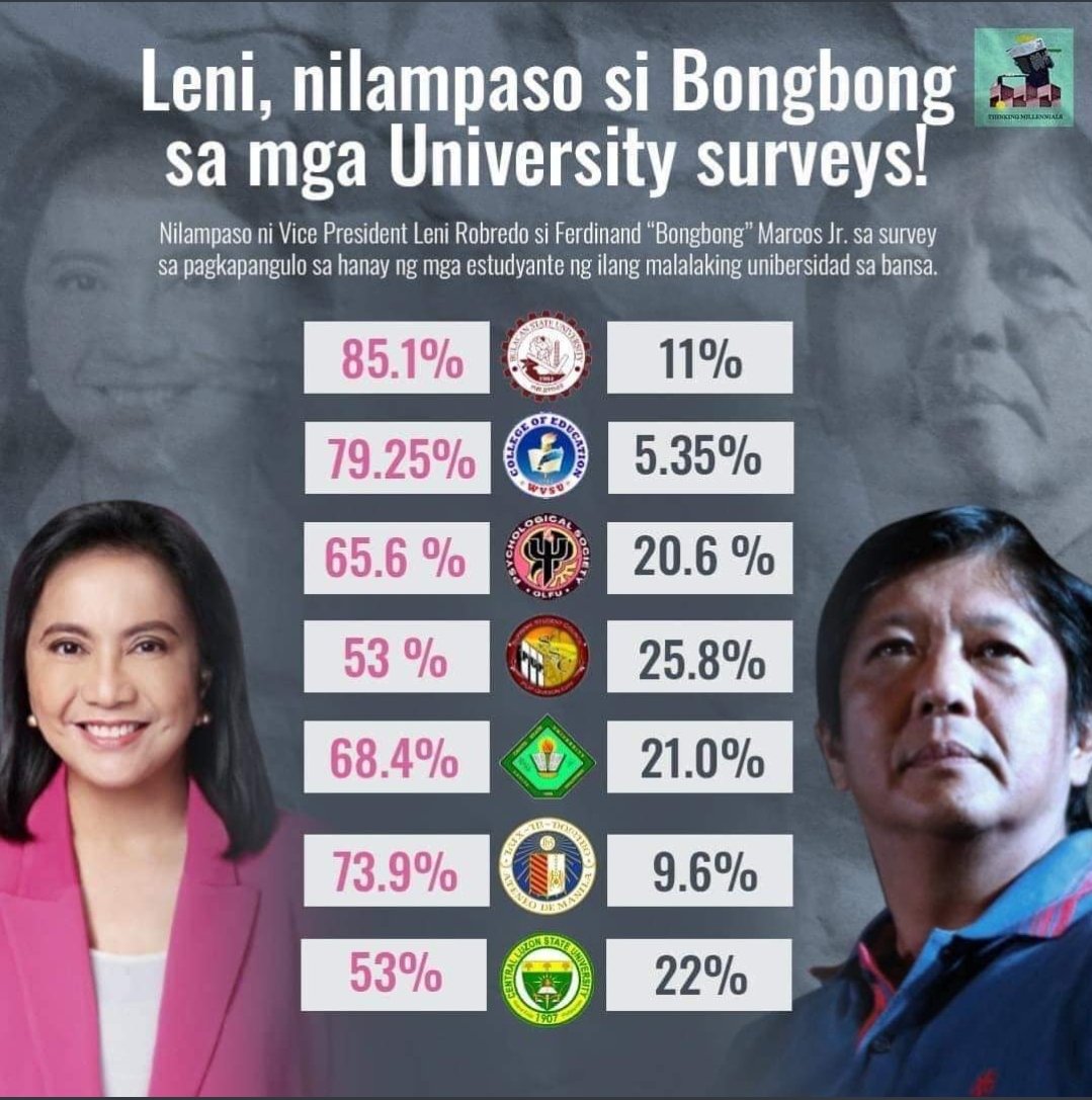 MrFrankBaraan's tweet photo. There's this trending hashtag about people choosing Marcos over Leni.

Apparently, though, this survey for top universities in the country is saying the exact opposite. Leni is winning university students by a landslide.

WE/CHOOSE/MARCOS, MY FOOT. https://t.co/lVdrvpDOWC