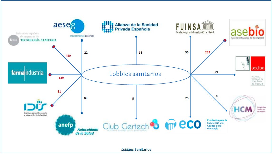 ¿Conoces a los #lobbies más representativos que actúan en el sistema sanitario público?

Hoy <a href="/AuditaSanidad/">Audita Sanidad</a> presenta junto con <a href="/corpwatchers/">ENCO</a> y el <a href="/twitt_odg/">ODG</a> informe sobre el papel de los #lobbies en la sanidad madrileña.
#CuidadosMercantilizados

corpwatchers.eu/es/investigaci…