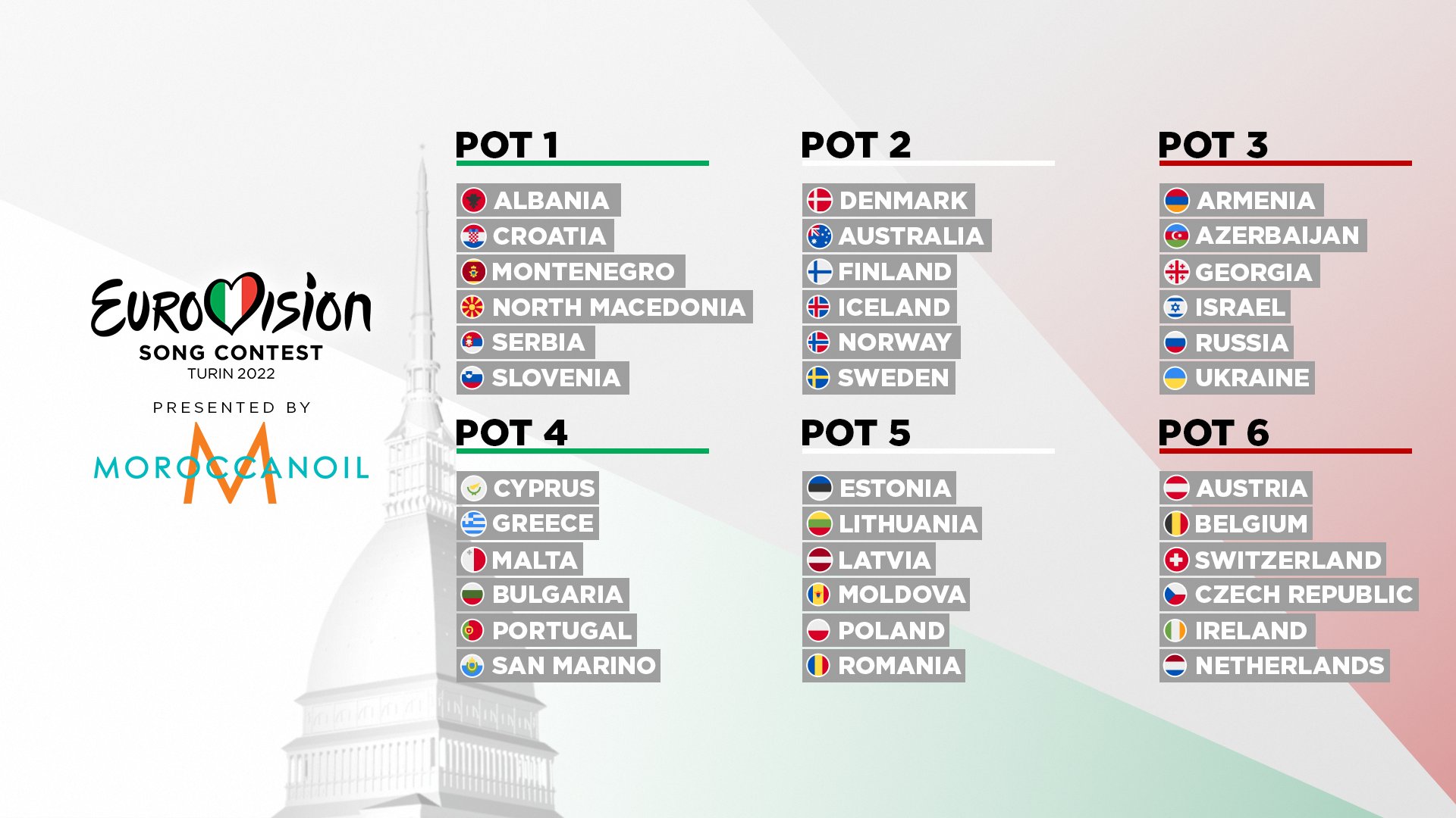 Eurowizja 2022 Eurovision Song Contest on X: "The Semi-Final Allocation Draw for  #Eurovision 2022 takes place next week in beautiful Turin! 🇮🇹 ⬇️ Here's  how the pots look! 🌟 Find out how the draw