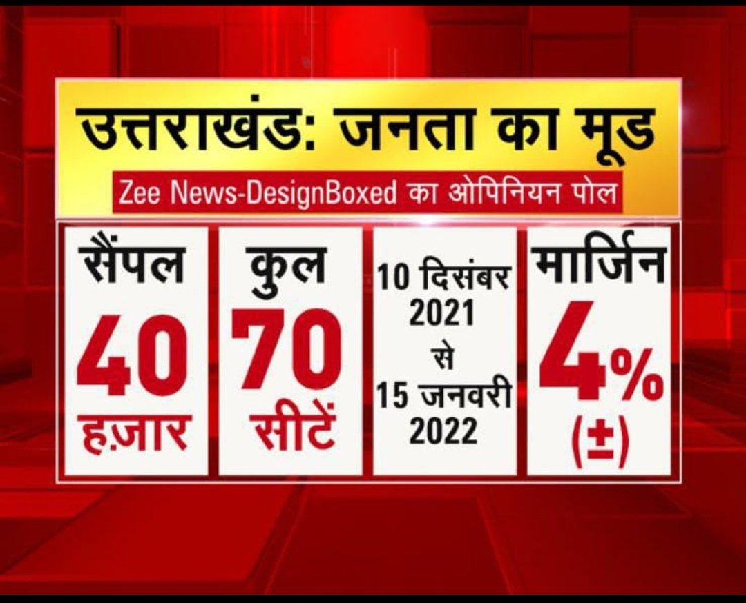 SudhirPA3's tweet image. .@ZeeNews 

Your opinion poll is welcome bit it's reliability is highly doubtful and #DesignedBox has been partnering with Congress in 2021.

What kind of research did you do before using such Company?

And also BJP's Punjab alliance is being taken too lightly. It may shock many.