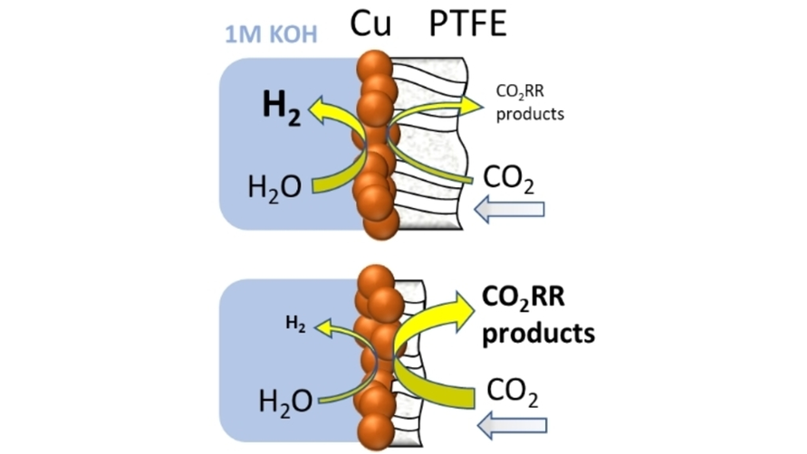 ChemElectroChem's tweet photo. Influence of the PTFE Membrane Thickness on the #CO2electroreduction Performance of Sputtered Cu-PTFE Gas Diffusion Electrodes (Andronescu) @AndronescuLab #OpenAccess thanks to #ProjektDEAL @unidue https://t.co/mTgzcoViiO https://t.co/PAMVre5RMr