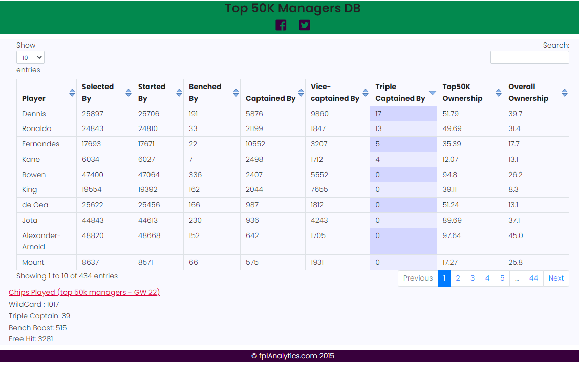 fplAnalytics's tweet photo. TC among #top50K managers
Dennis: 17
Ronaldo: 13
Fernandes: 5
Kane: 4
๐https://t.co/QXt1Tr14CY https://t.co/9t1eisVUXi
