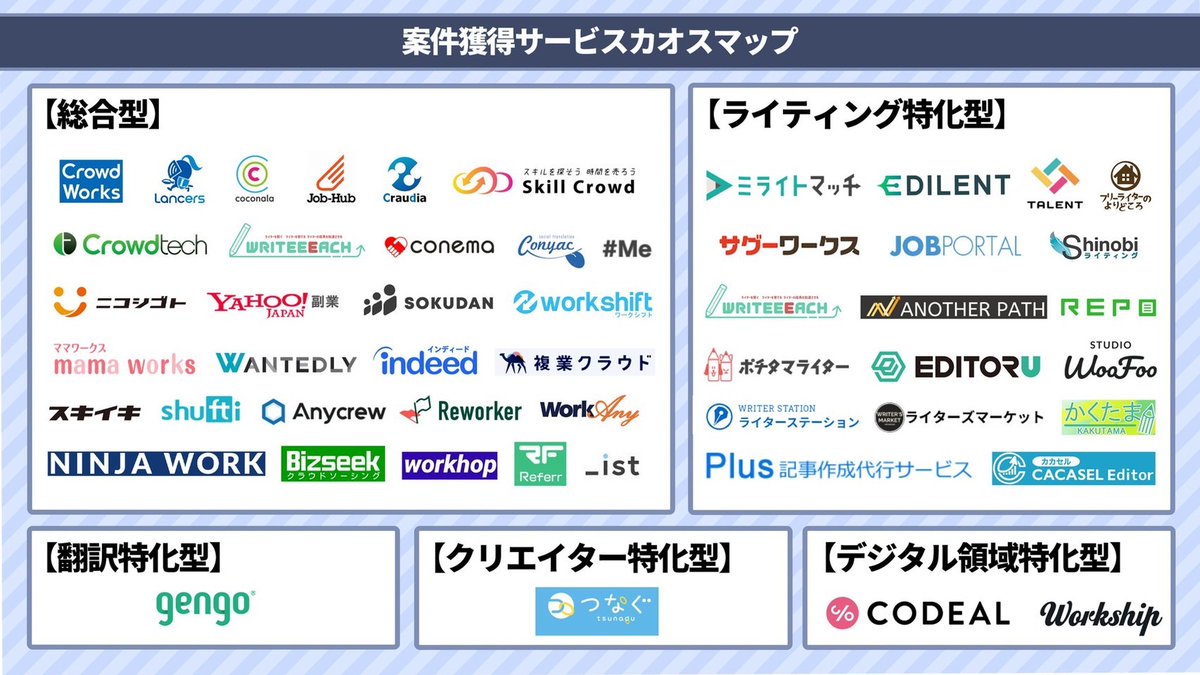 tech_comi's tweet photo. 【ここで案件とれます】

ライターさん向けに、
◆案件獲得サービスのカオスマップ◆
こちらを作成しました！

さらに本気で案件獲得したい人のために…

各サービスの詳細をまとめたシートを
"フォロー&amp;RTしてくれた人"限定でお渡しします。

案件獲得に役立ててください👍 https://t.co/duebVKlbig