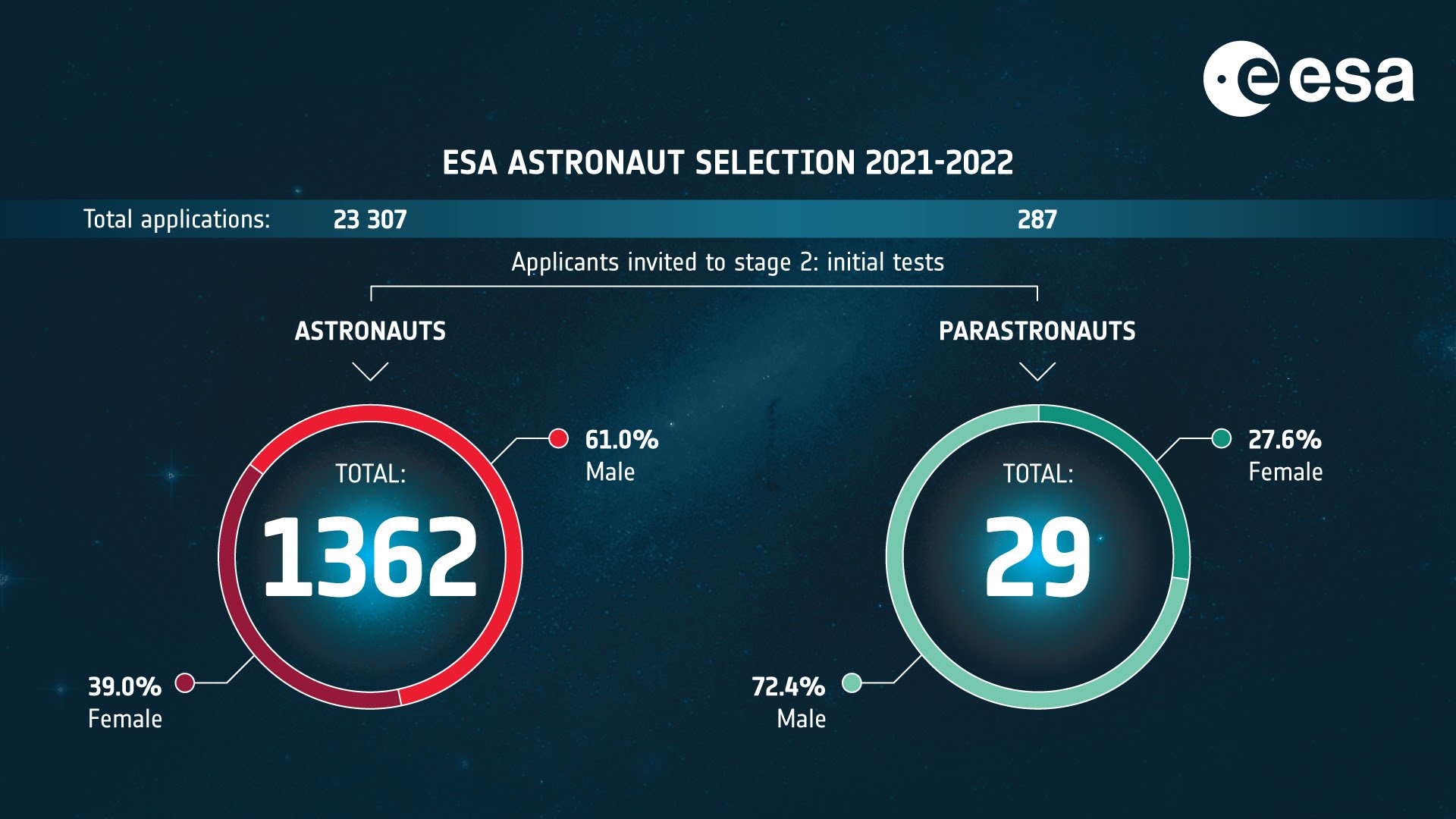 Nouvelle sélection d'astronautes européens (2022) - Page 5 FJYWhzxXMAIcuDC?format=jpg&name=large