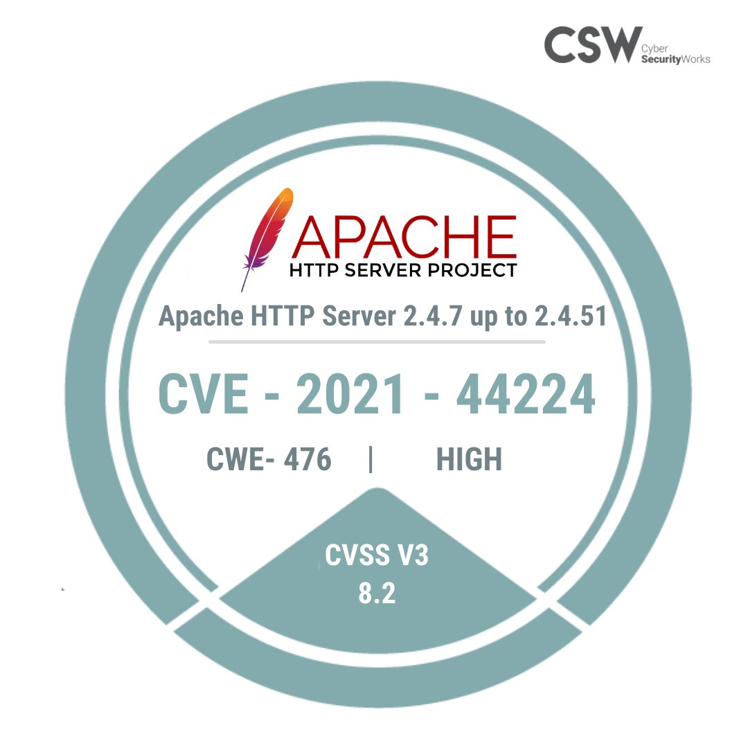 securin_inc's tweet image. -Crafted URI delivered to HTTPD configured as a forward proxy
-Affects Apache HTTP Server 2.4.7 up to 2.4.51.
-Classified CWE-476, 2021 CWE Top 25 Most Dangerous Software Weaknesses.
 
Read the article - bit.ly/3A2aTrW

 #Apache #ApacheHTTPServer #securitydebt #exploit
