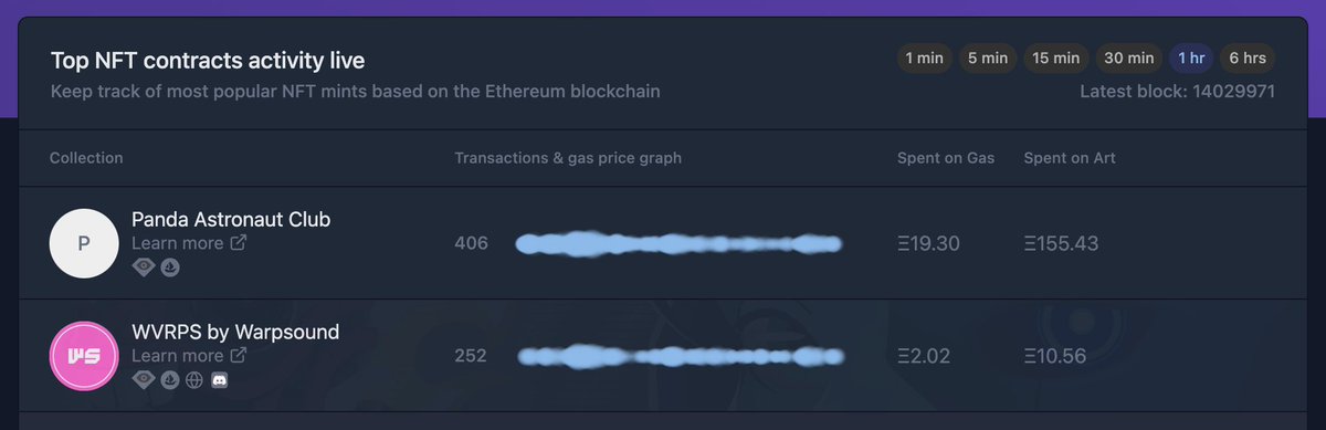 notechain_io's tweet image. Look, @warpsound_ai is still on top of activity!