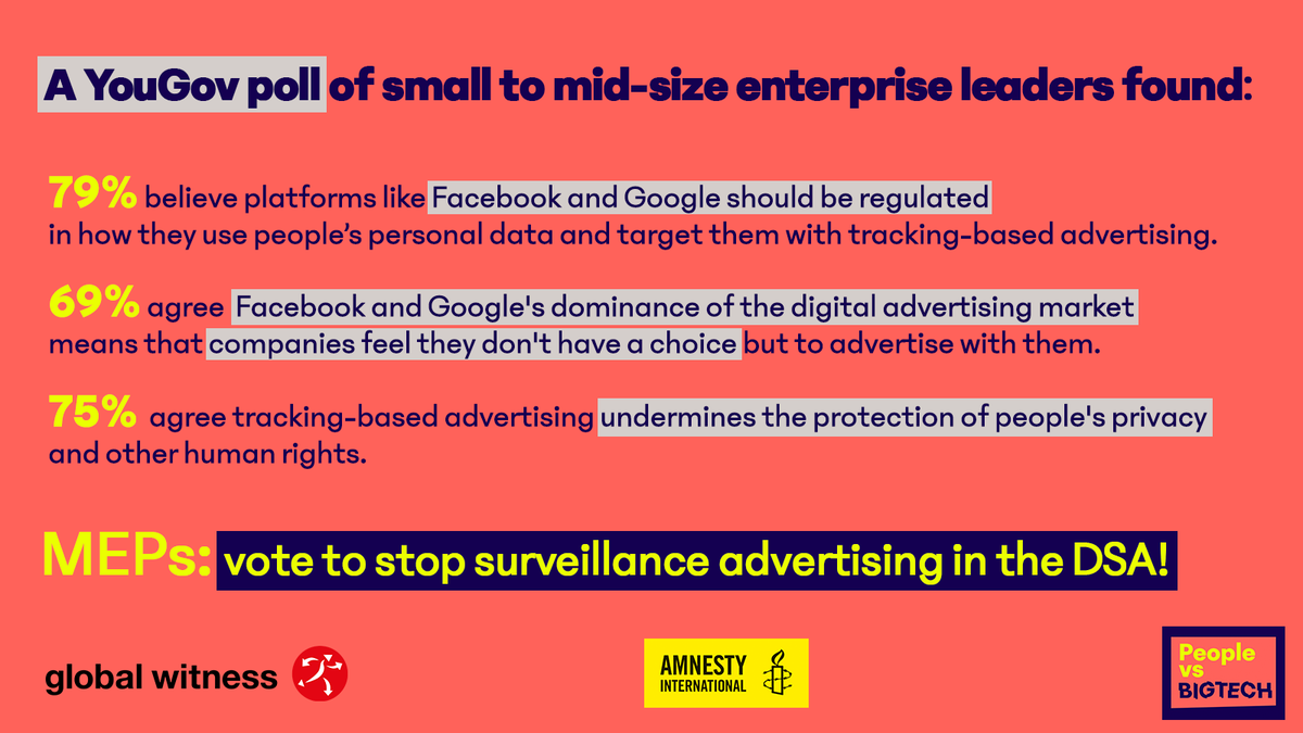corporateeurope's tweet photo. Parts of the European Parliament seem to have accepted the platforms’ argument that #trackingads are essential for SMEs. 

But a new poll indicates that SMEs in Germany and France actually want more rules for Big Tech's use of personal data.

https://t.co/aAVrtUqmrG https://t.co/o6UMYkLagx