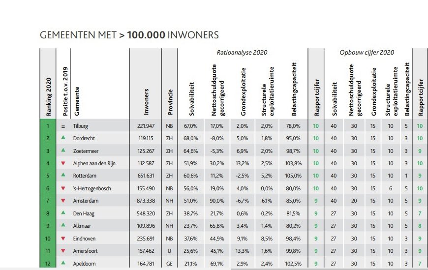 Een 10, voor het vierde jaar op rij is Tilburg de financieel meest gezonde gemeente van Nederland. Met een wethouder financiën van de VVD kan dat ook niet anders. Duurzaam beleid, ook financieel. Daarmee kunnen we blijven ‘werken voor Tilburg’.       
(Bron: @BDONederland)