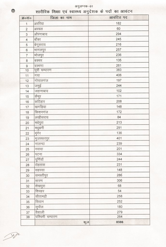 ravidinkar's tweet image. शारीरिक शिक्षा एवं स्वास्थ्य अनुदेशक से सम्बंधित