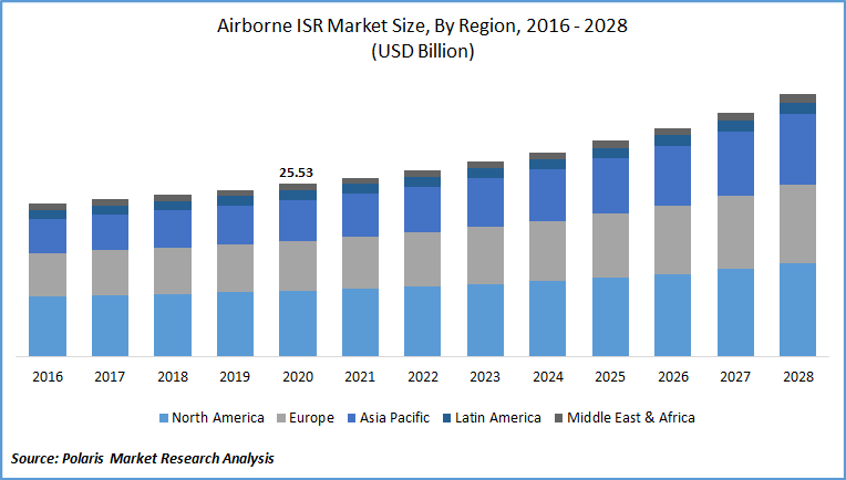karishma (@karishmamulani5) on Twitter photo The growing #Military expenditure in countries such as China, #US, and others have resulted in the growing adoption of #airborneISR systems.
Read More : bit.ly/3tyjLnP
<a href="/TheBoeing/">Angel Renato</a> <a href="/L3Technologies/">L3 Technologies</a> <a href="/thalesgroup/">Thales Group</a> @HarrisCorporation, <a href="/generaldynamics/">General Dynamics Corporation</a> <a href="/UTC/">United Technologies</a> The growing #Military expenditure in countries such as China, #US, and others have resulted in the growing adoption of #airborneISR systems.
Read More : bit.ly/3tyjLnP
<a href="/TheBoeing/">Angel Renato</a> <a href="/L3Technologies/">L3 Technologies</a> <a href="/thalesgroup/">Thales Group</a> @HarrisCorporation, <a href="/generaldynamics/">General Dynamics Corporation</a> <a href="/UTC/">United Technologies</a>