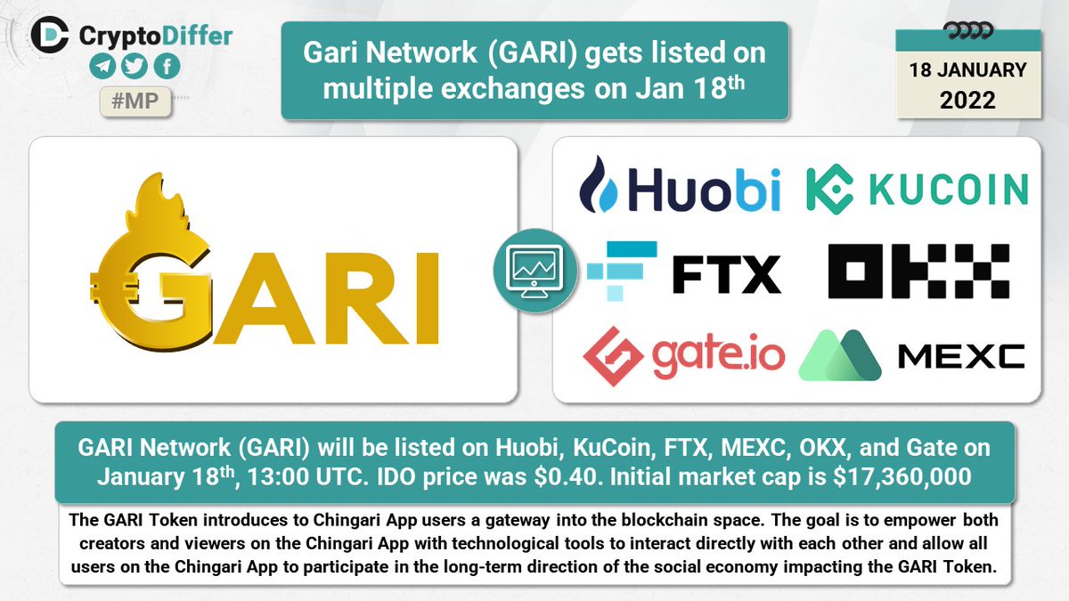 CryptoDiffer's tweet photo. ❗️@GariToken $GARI gets listed on multiple exchanges on January 18th

GARI Network (GARI) will be listed on Huobi, KuCoin, FTX, MEXC, OKX, and Gate on January 18th, 13:00 UTC. IDO price was $0.40. Initial market cap is $17,360,000.

👉 https://t.co/ni4dbYRqjm https://t.co/itW75nzTBU