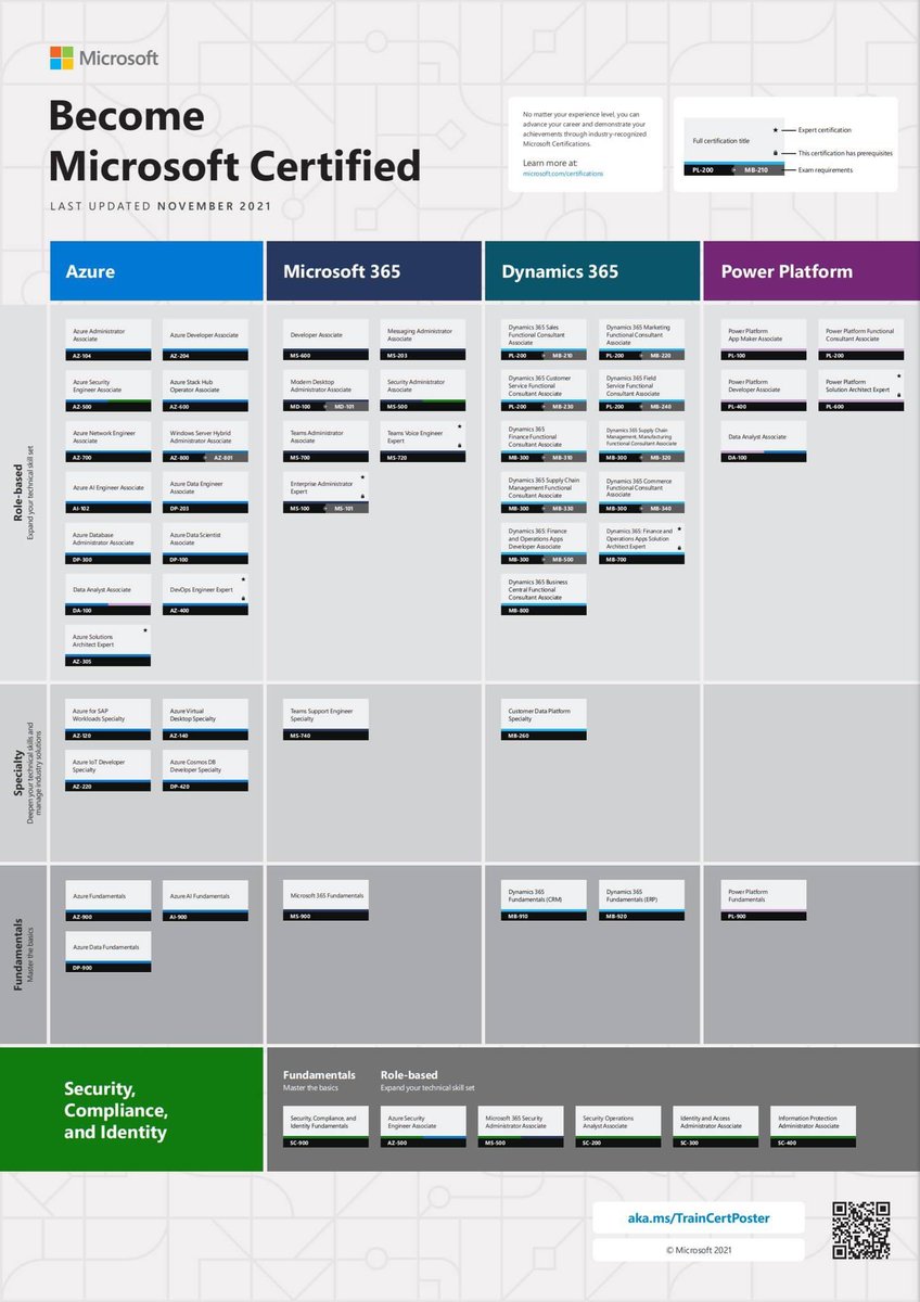 JoanneCKlein's tweet photo. Fantastic 1-page resource from Microsoft showing certifications levels by roles, levels, and tech.

Poster: https://t.co/ydp2Cu9hzN
Learning paths: https://t.co/sYQexJAn1V

#Certification #Microsoft #DoIt https://t.co/1IkVB1dFKc