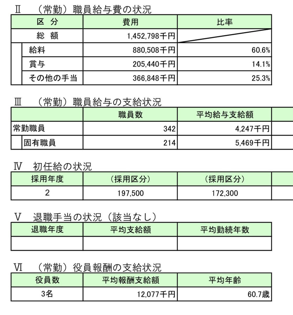 飼育員は大卒正社員でも年収280万 正社員登用をチラつかせアルバイト雇用10年などがザラ ベテランが去り 事故が起きるなど深刻 Togetter