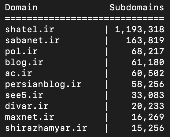 NodeZro's tweet image. Top 10 .ir domains (Iran) by observed namespace size.

gov.ir is fairly small compared with other countries with only 2,942 observed subdomains.

#Domains #DNS #domaindiscovery
