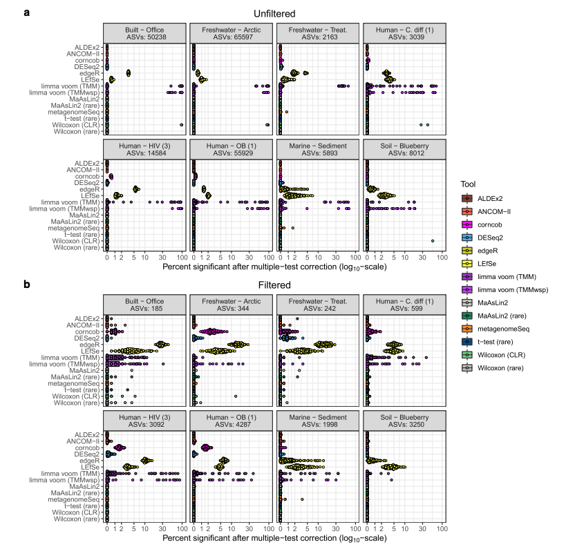 strnr's tweet photo. Microbiome differential abundance methods produce different results across 38 datasets https://t.co/OZxcqltIJT https://t.co/j4zIAUL7gZ