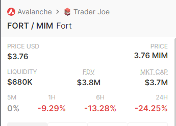 FortDaoUpdates's tweet photo. $FORT to $MIM liquidity has been added back https://t.co/flI7JseyiY