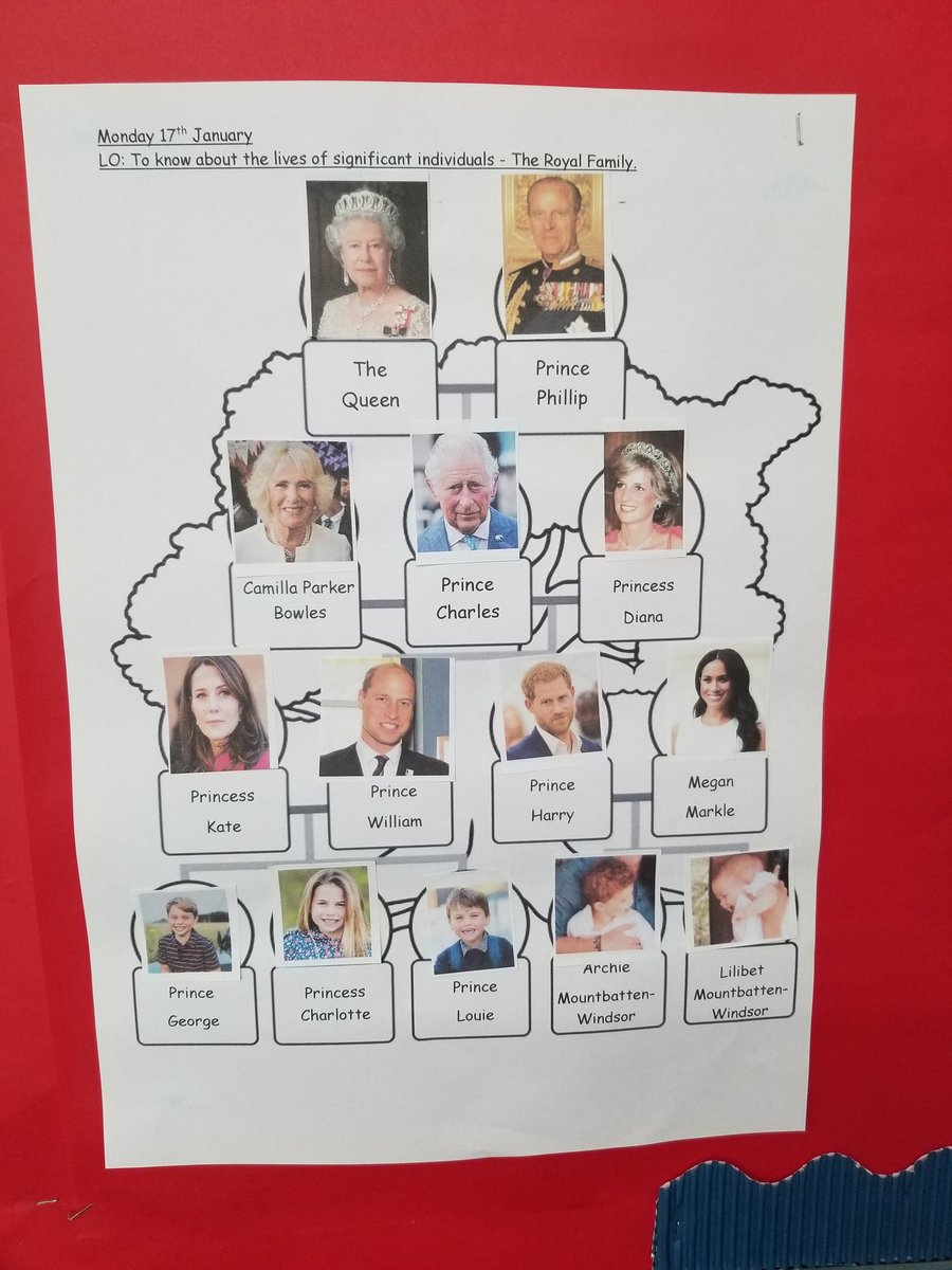 Year 1 loved learning about the Royal Family tree today! 👑🌳