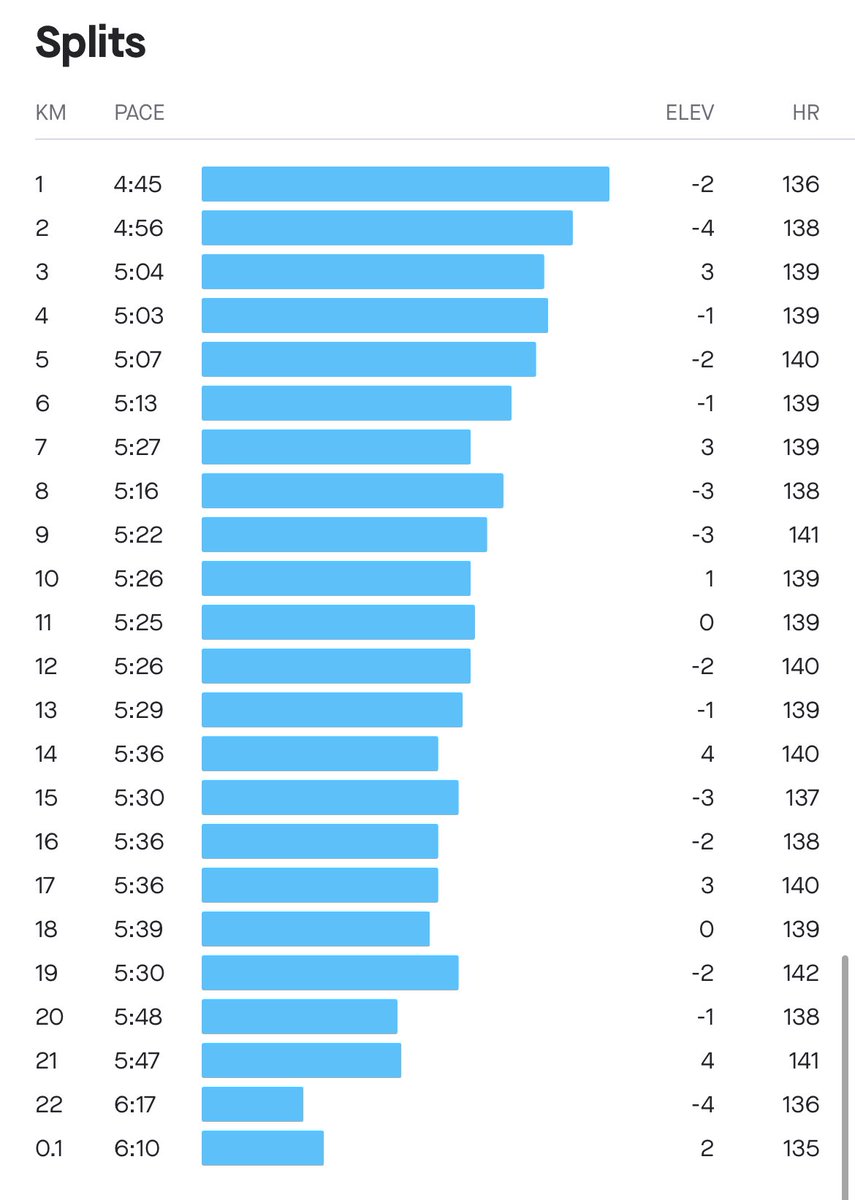 Nithin's tweet image. The splits on a heart rate based run. 

#maf #mafmethod #hrbasedrun #maffetonemethod