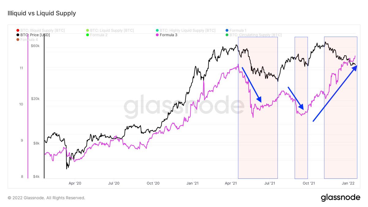 ideascryptot's tweet image. #Bitcoin  La oferta está siendo absorbida por manos fuertes desde octubre, a diferencia de las correcciones anteriores.

Tarde o temprano, el equilibrio de Oferta/Demanda cambiará y el precio se disparará. No te desanimes.

El paciente será recompensado