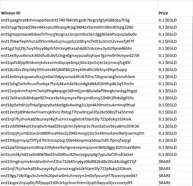 SuperRare_Bears's tweet photo. Congratulations to the 24 #superrarebears winners, your $eGLD and $RARE will be sent out shortly.

List of addresses below

These 🐻 s are always bullish https://t.co/h5ERn27rwd