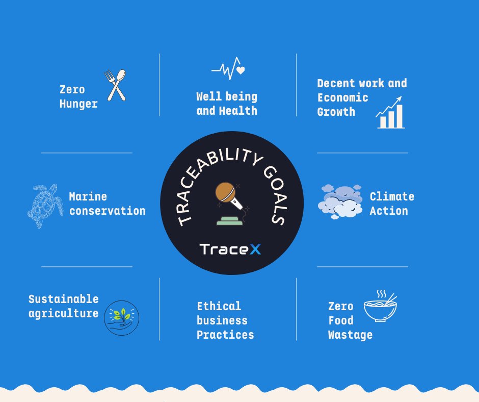 Many consumers today are increasingly interested in sustainable and ethically sourced food and manufacturers are keen to address these demands.
Traceability and Sustainability go hand in hand. 
Learn how traceability is the need of the hour today. 
#traceability #sustainability