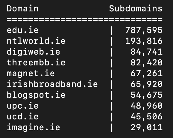 NodeZro's tweet image. Top 10 .ie (Ireland) domains by observed namespace size.

The government namespace (gov.ie) is medium to large for the population size with 20,936 observed subdomains.

@dot_IE #Domains #DNS #domaindiscovery #Ireland