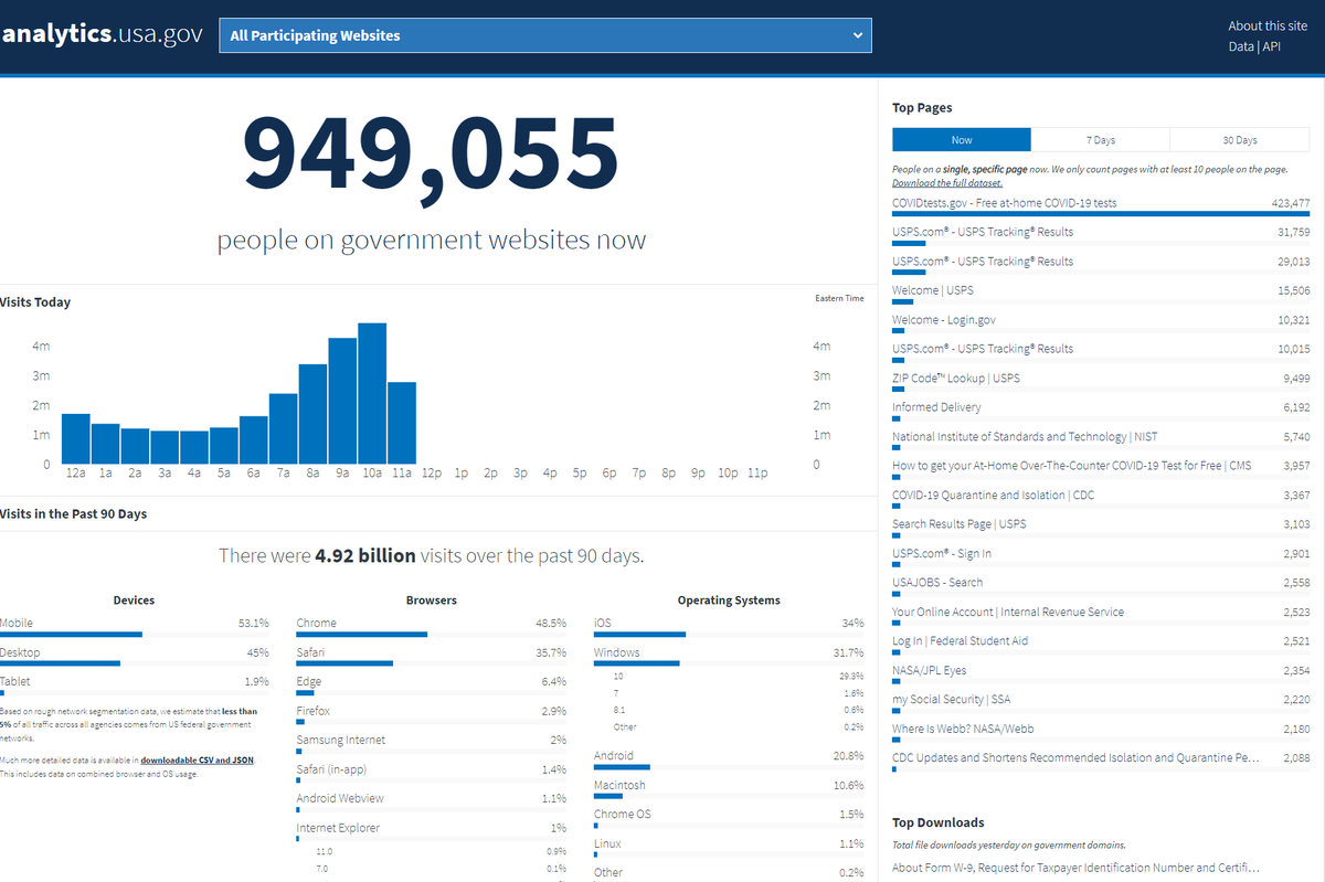 Free at-home tests on USPS is constituting nearly half of all government website traffic right now.

analytics.usa.gov