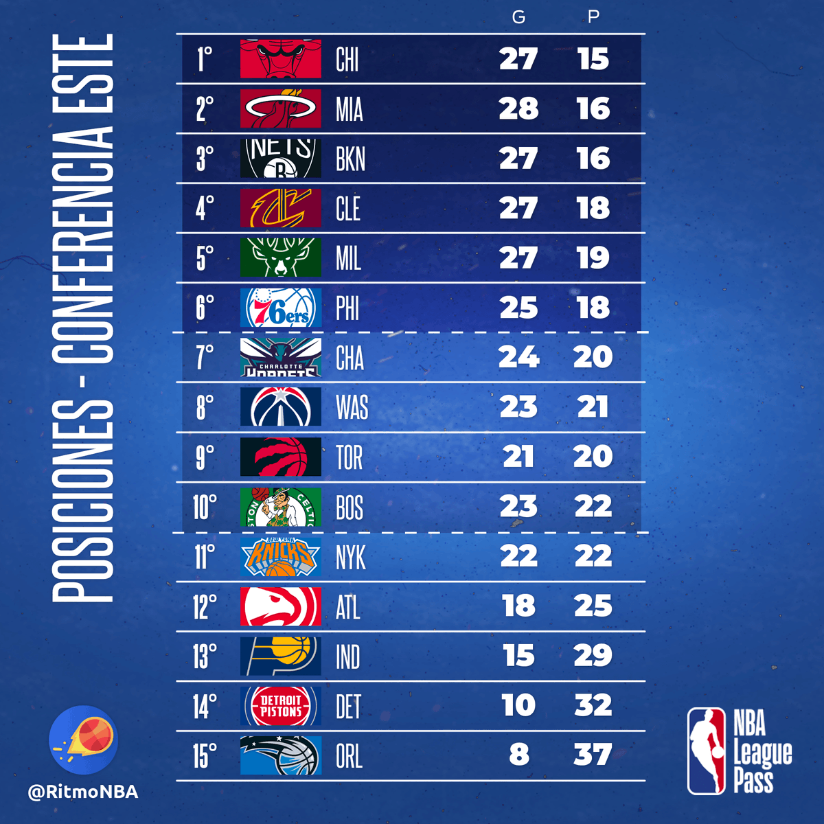 RitmoNba's tweet photo. Las tablas de posiciones luego de la jornada del lunes de NBA.

#tablasnba https://t.co/tXF3donJrR