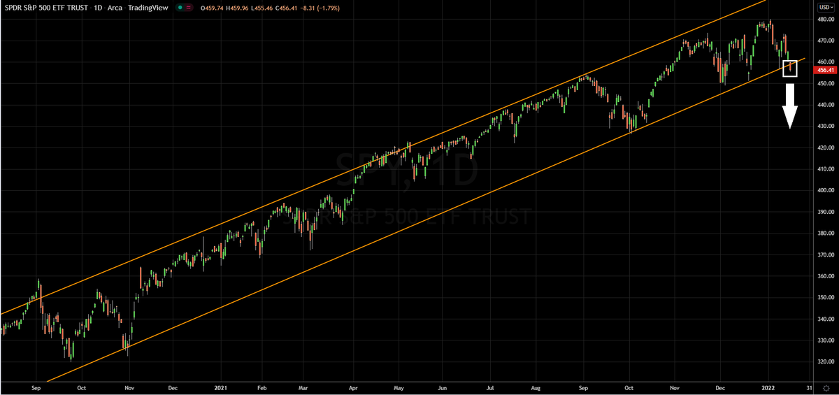 $SPY breaking channel up-trend. This is a big deal for the markets. I expect as much as a 20% drop from the highs in 2022. #StockMarket #Investing #TechnicalAnalysis