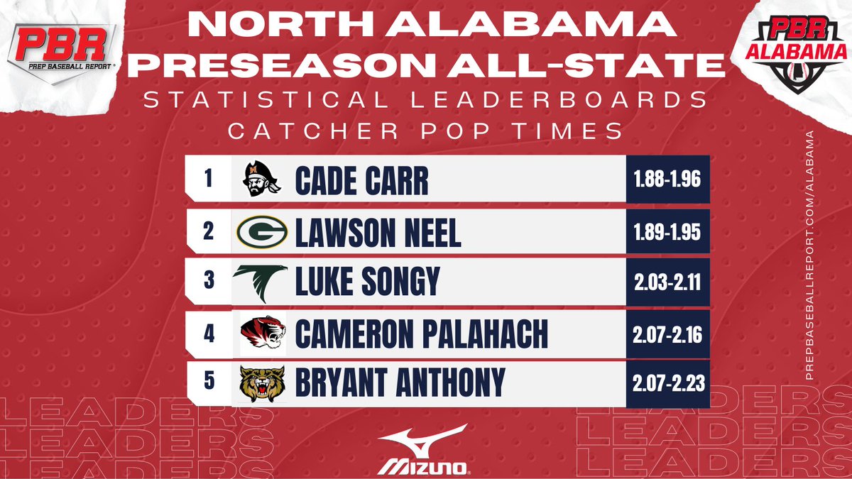 #NALPAS22: 𝐓𝐨𝐩 𝐂𝐚𝐭𝐜𝐡𝐞𝐫 𝐏𝐨𝐩 𝐓𝐢𝐦𝐞𝐬

Check out the best catcher pop times recorded during the North AL Preseason All-State this past Sunday in Hartselle.

LEADERBOARDS 📊: bit.ly/33sb43L