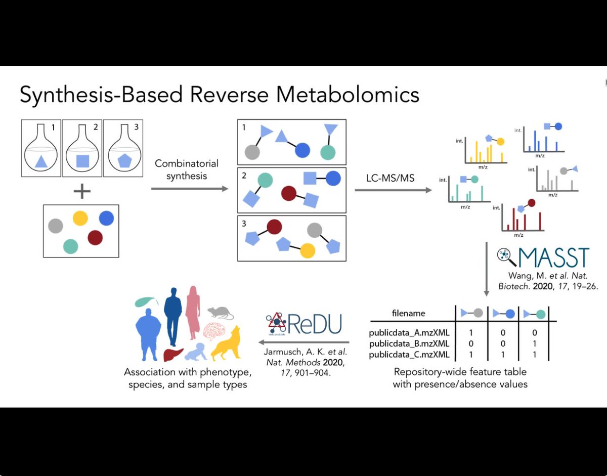 franckgiacomoni's tweet photo. Great EMN live webinar from Pr Pieter C. Dorrestein @Pdorrestein1 and Dr Emily C. Gentry. Really interested in the concept of Reverse Metabolomics and its application to human studies! #metabolomics #reversemetabolomics #masst #redu. Thanks to @EMN_MetSoc https://t.co/PSUvJP9xqe