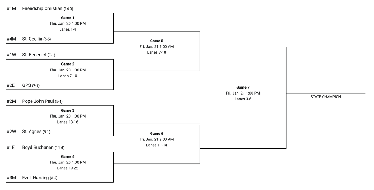 bruiserbowling's tweet photo. On Thursday at 1 PM, GPS will face St. Benedict in the quarterfinals of the 2022 Division II State Bowling Tournament in Smyrna, TN. The winner will move on to the semifinals on Friday against Friendship Christian or St. Cecilia. #HTTG #GoBruisers 🎳 https://t.co/fVkS7reIPA