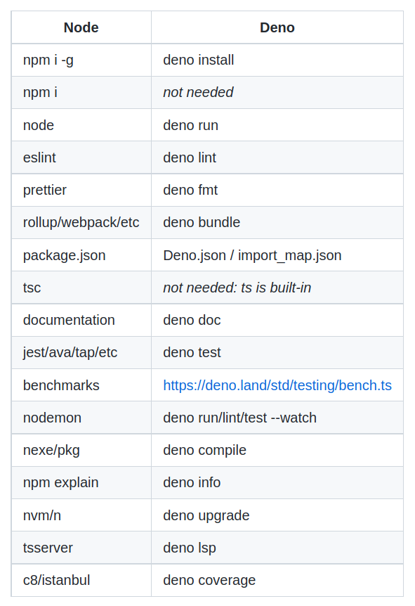 A Node -> Deno cheatsheet