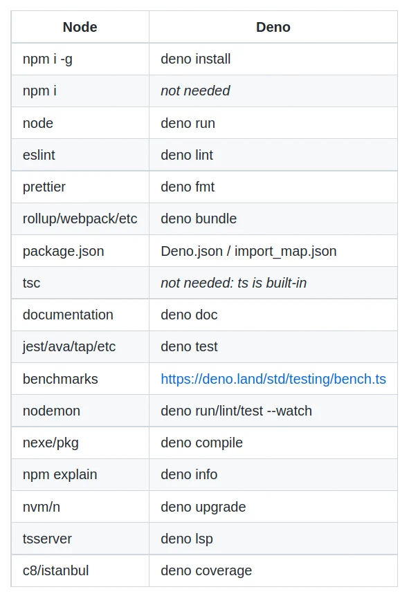 A screenshot of the table available in this GitHub Gist: https://gist.github.com/lucacasonato/4e3c5cb17a6b16efcd2eec913688d98e