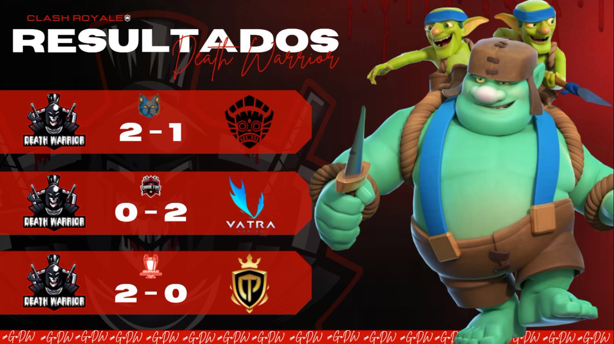 #CR | RESULTADOS 

El día de ayer no logramos el triplete 🤓

🏆 <a href="/PagsuTL/">PGaming League</a> [J7]
🆚 <a href="/StrangersGG/">Strangers | 🇲🇽</a>
🎯 2-1 ✅
🎖️ <a href="/Burpy0103/">Burpy</a> (4-1)

🏆 <a href="/GametosLiga/">Liga Gametos - Clash Royale</a> [J4]
🆚 <a href="/VatraGaming/">VatraGaming</a>
🎯 0-2 ❌

🏆 <a href="/Ap3Gomas/">Gomas</a> [J2]
🆚 <a href="/ClashTeamPer1/">Clash Team Perú</a>
🎯 2-0 ✅
🎖️ <a href="/2uPrody/">𝘗𝘳𝘰𝘥𝘺</a> (3-0)

#GoDW
🎨 <a href="/IsabelSnchezch2/">Isabel SCH</a>