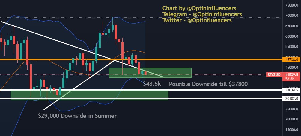 Optinfluencers's tweet photo. We touched $39k. Update. What can we touch next? $37k? or higher high theory will make it only $40k now. https://t.co/7YBKMs767Z