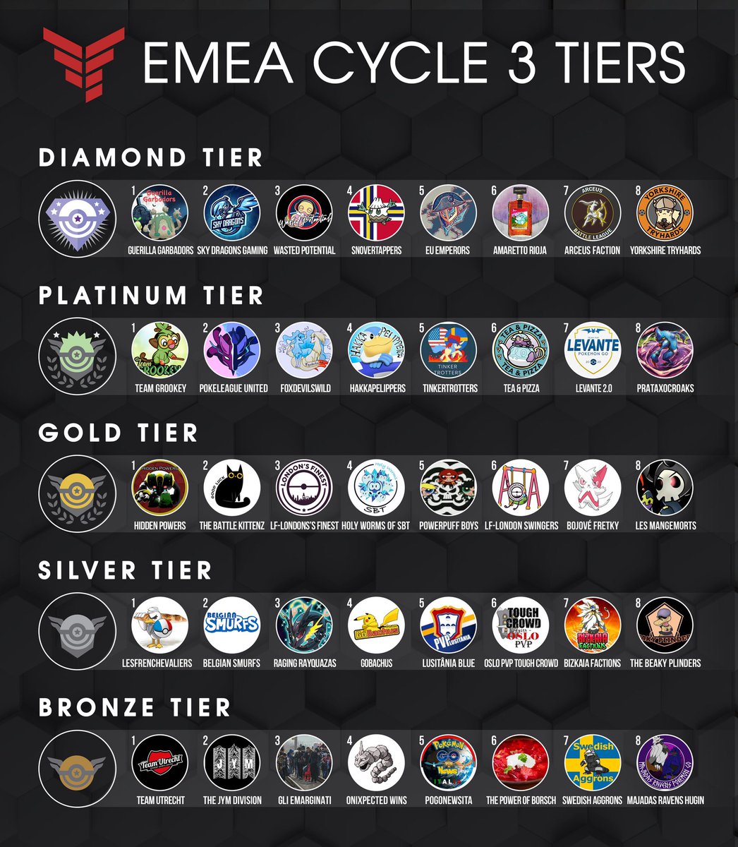 So it begins…
Prepare yourselves for the last Cycle of <a href="/SilphGG/">Silph Arena</a> Factions Season 1🔥

Expect Factions content coming up again starting next week😍