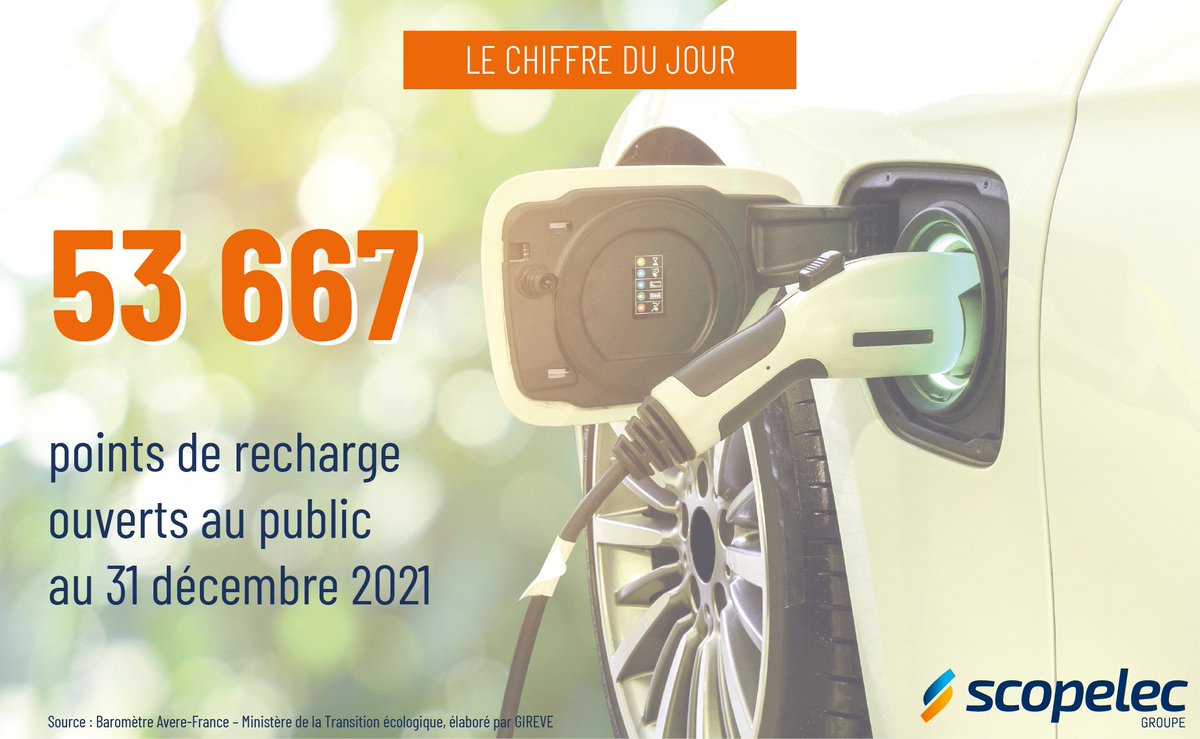 ⚡️ MOBILITÉ ELECTRIQUE ⚡️
𝟱𝟯 𝟲𝟲𝟳
C’est le nombre total de points de recharge ouverts au public en France au 31 décembre 2021, soit une hausse de 64 % depuis janvier 2021.
👉🏻 Pour en savoir + : groupe-scopelec.com/fr/articles/ha…
#groupescopelec #mobiliteelectrique #bornederecharge #irve