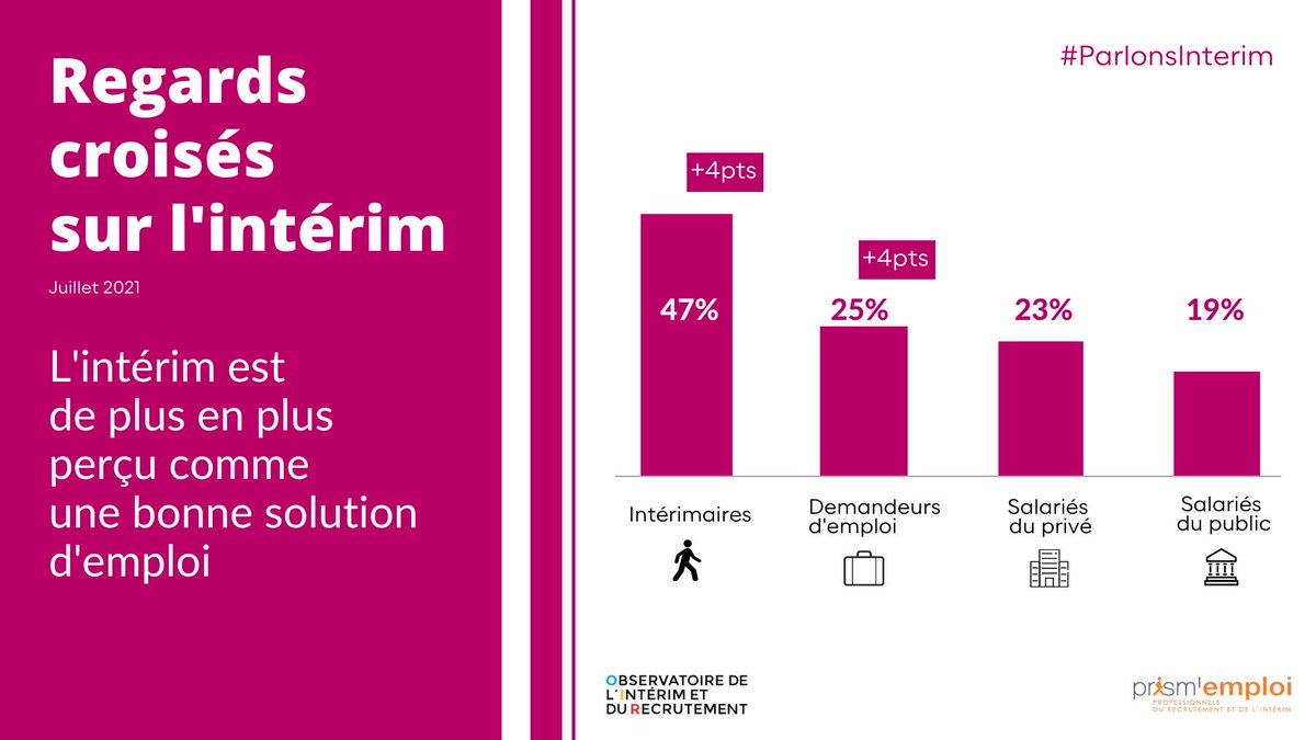 Prism_PACA's tweet photo. [#ParlonsInterim] Chez les salariés intérimaires et les demandeurs d’emploi, l’#intérim est de + en + considéré comme une #solution à long terme. Dans les autres professions la perception reste stable par rapport à la dernière étude.

En savoir plus 👉https://t.co/3rZkxtpg0F… https://t.co/4TNRS0HXjJ