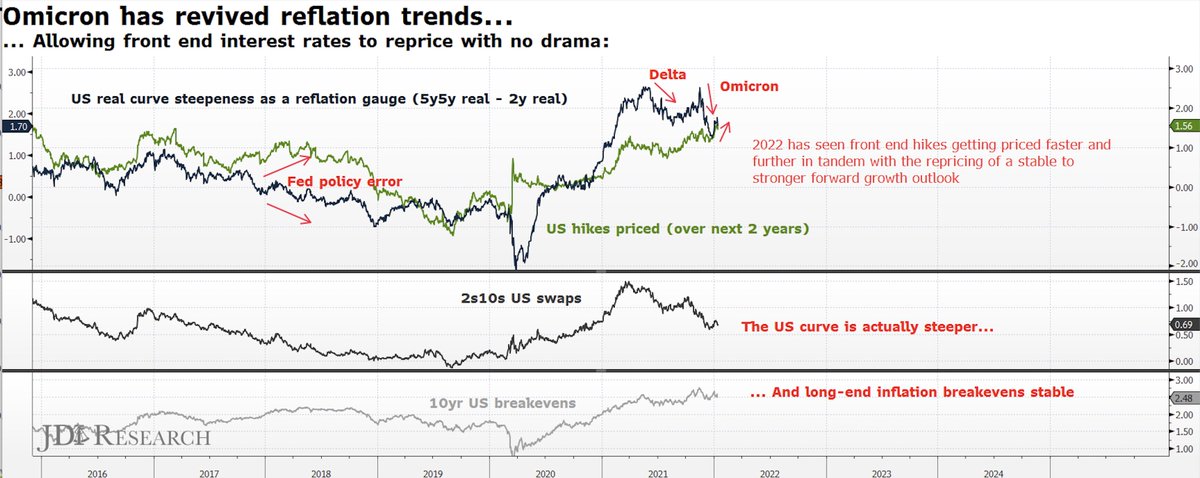 'Is there a happy ending for Biden's socialism experiment?' The Omicron 'saviour' have brought forward the post-pandemic macro steady-state. I explore both the bullish and bearish cases in today's #JDIresearch report and conclude with a trading roadmap. #macrostrategy #UST