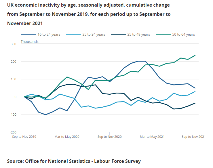 PJTheEconomist's tweet photo. This big increase in economic inactiivty among the over 50s in today's @ONS figures is worrying, and something we've seen in other data. It's older workers, not young ones, who have moved out of work over last 2 years https://t.co/QbHhXIpjso