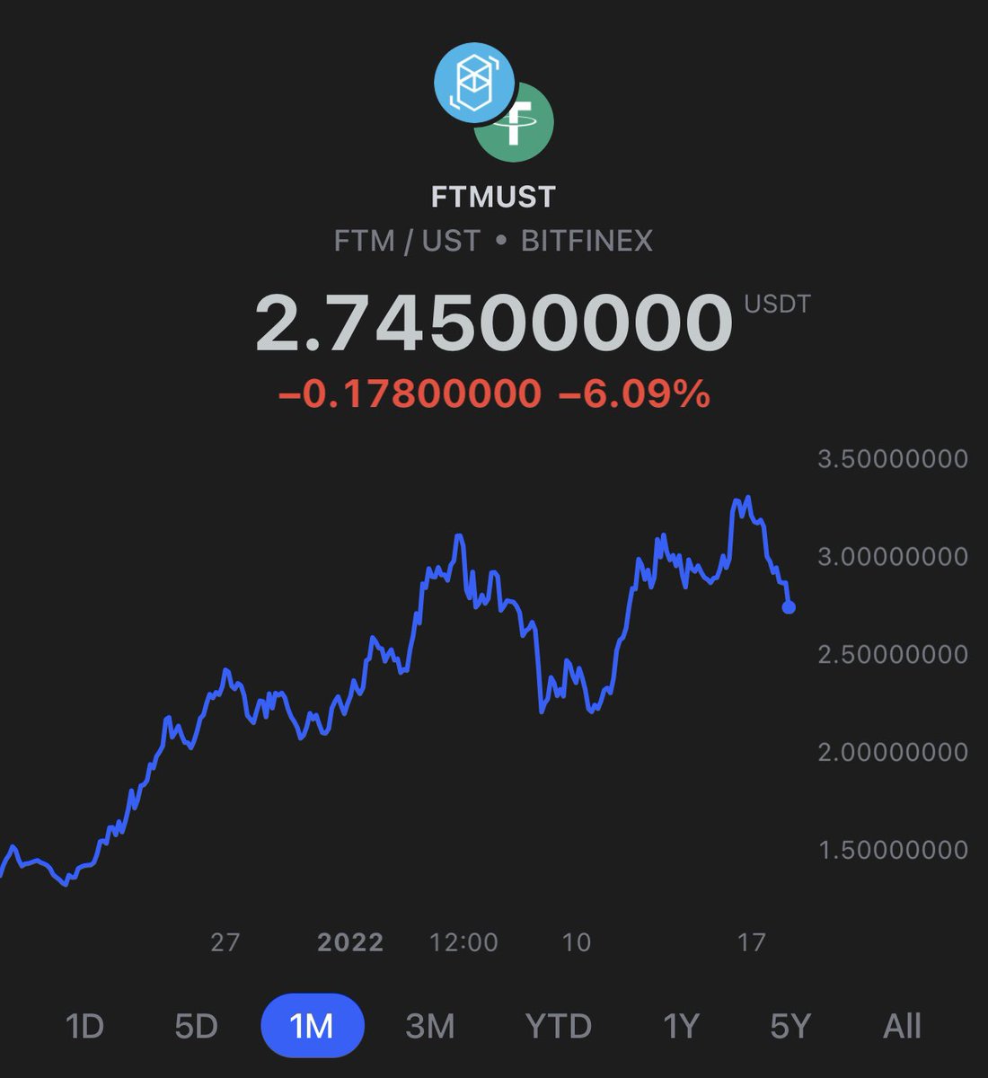 milesdeutscher's tweet photo. Compared to most other chains, $FTM is looking pretty good rn (very healthy structurally). 

Just be thankful you’re not in $SOL lol. We’re on the winning team. https://t.co/M6YhqecJI0