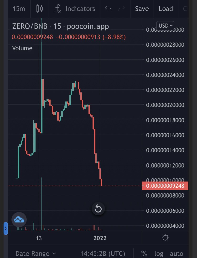 bsczerotoken's tweet photo. #EATTHEDIP 🍽

After a Whale dumped their holdings, Zero Token is now on sale! 🤑
Eat it up before our Aggresive Marketing Campaign 👀
https://t.co/aukqrEJaCw

#bsc #BSCGem #1000x #altcoinseason #DYOR #moonshot #Crypto #web3 #Metaverse #NFTCommmunity #NFT https://t.co/jNslG377hk