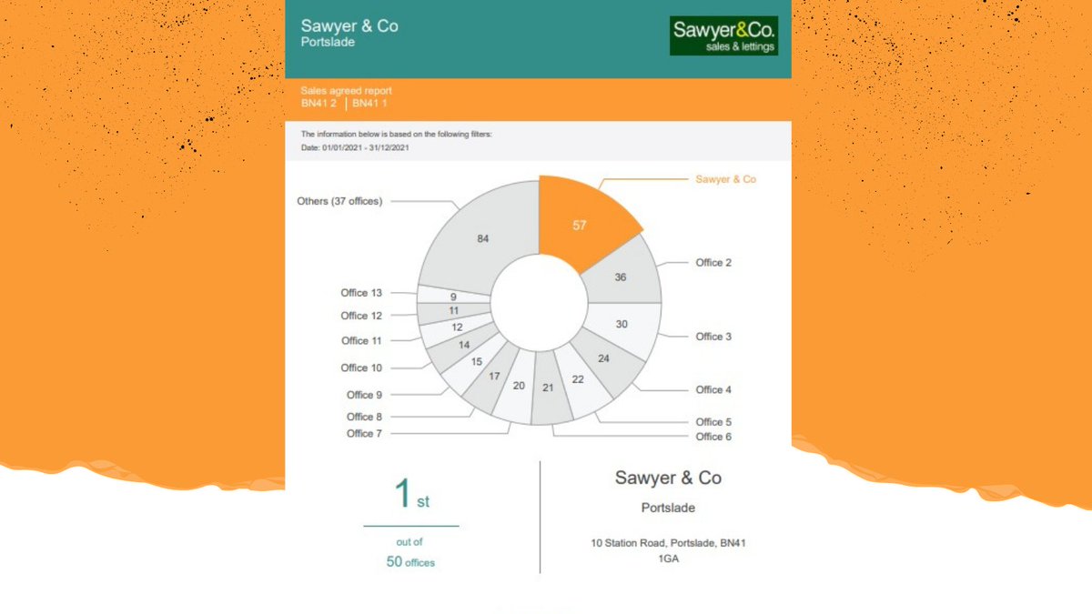 According to @Rightmove, Sawyer &amp; Co ranked number 1 as the top selling agent in Portslade in 2021 🏆

If you're looking for a trustworthy and successful agent who knows your area; we'd love to help. 

📞 01273 383830
📧 portslade@sawyerandco.co.uk

#rightmove #sawyerandco