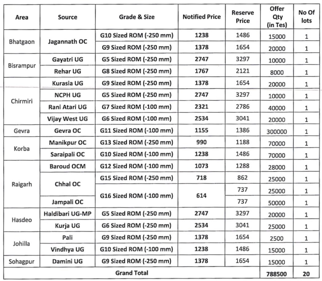 CoalNet's tweet photo. .@CoalIndiaHQ arm, @secl_cil has announced Spot e-Auction for January 2022. Total Qty is 788500 tonnes through #RoadMode. Date of e-Auction 25.01.2022 through @mstcindia https://t.co/MrIlQWcEuf