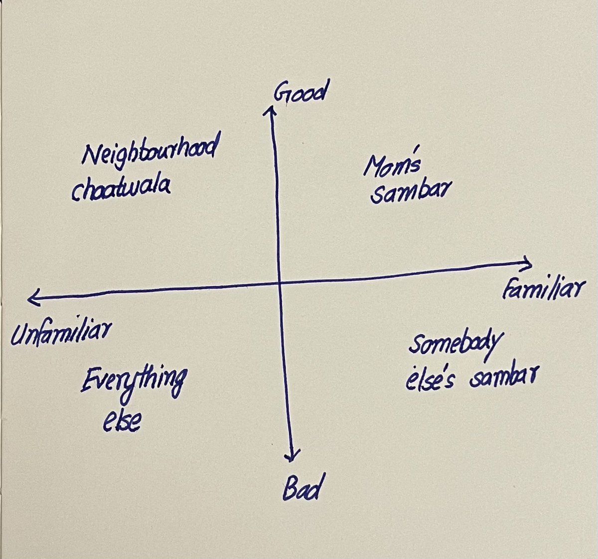 krishashok's tweet photo. A significant chunk of food opinions (X is overrated, Kolkata X is better etc) are in reality judgments along a familiarity axis masquerading as judgements on a quality axis. Given every person experiences flavour uniquely, it’s best to ignore most negative opinions on food https://t.co/Oe0yfKuumV