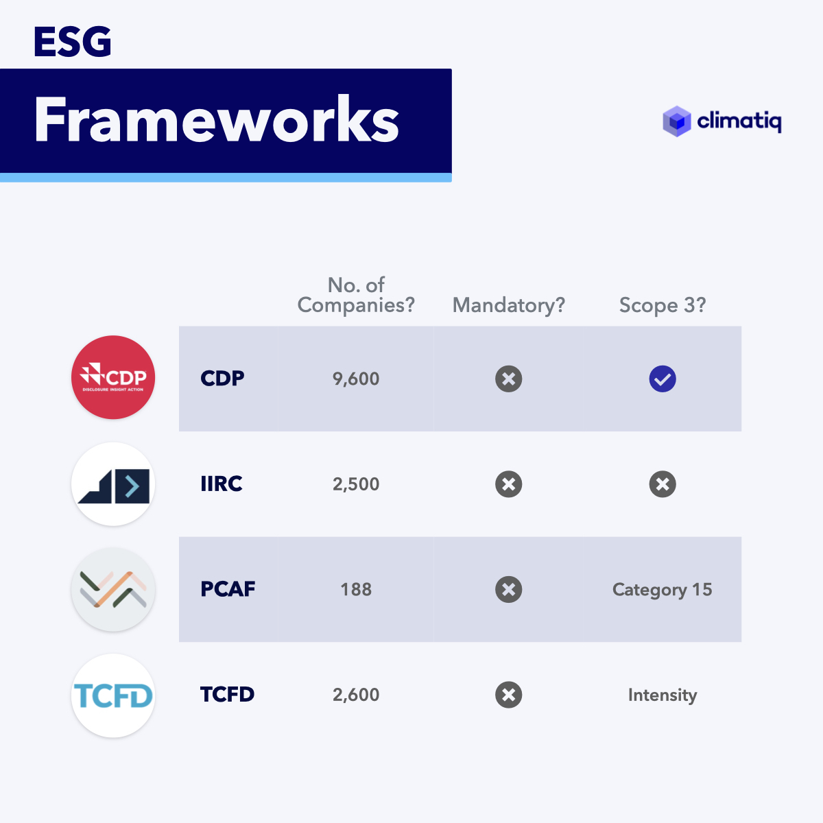 ClimatiqHQ's tweet photo. 🕵️‍♀️ Trying to dig your way through ESG standards and frameworks? 

📊 Sometimes easily accessible #infographics can make life that much easier. 📈

Here are our insights into #ESG standards, frameworks &amp; regulation: https://t.co/BjJwJfMC8c https://t.co/riLJKlJapu