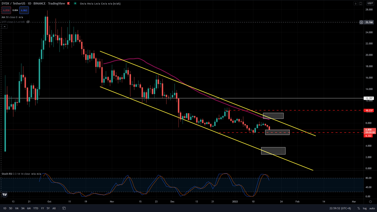 SohJem's tweet photo. #DYDXUSDT 

1. Entry 6.7 - 6.3 #HODL

This is the best case scenario if $DYDX is able to hold the temporary support line of 6.3. If not, there will be a crash down to $4 or even $2.

1. Take profits level @ $8.5 - $9.5 for Short term Trader 
#NFA #DYOR https://t.co/QM96V0am9Q