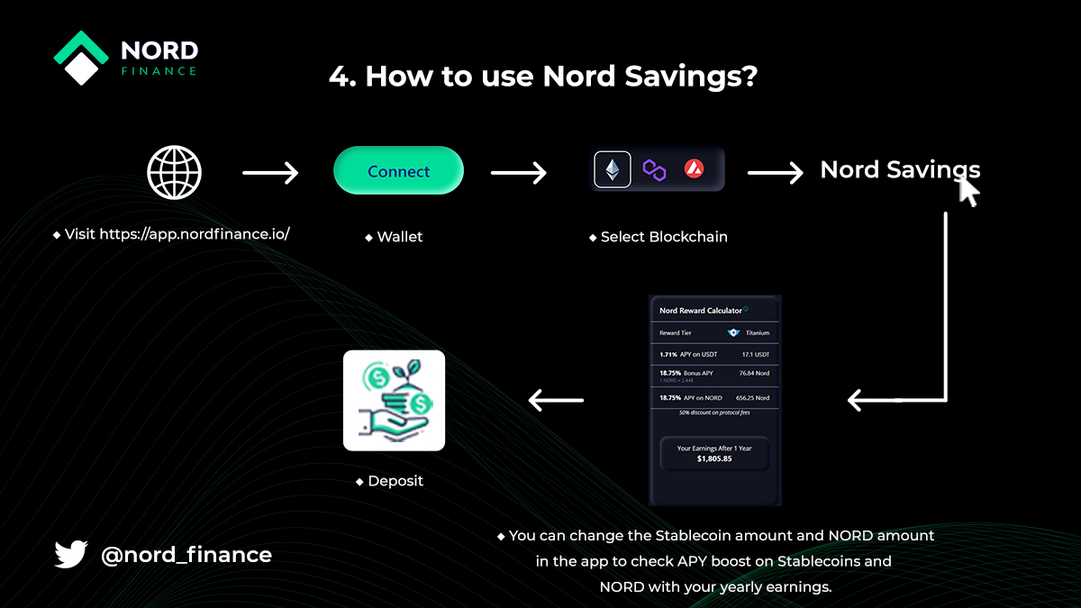Nord_Finance's tweet photo. Nord Savings in 5 minutes!
 
Earn up to 32.1% APY on Stablecoins 👀

No capital risk &amp; Fully insured 🔐

Polygon Nord Savings: https://t.co/MwZkOEzrJg
Avalanche Nord Savings: https://t.co/JkImsuqTJK

Guides: https://t.co/NAbQvzb4de

Check Now: https://t.co/UwYE7KJiKe

#DeFI $NORD https://t.co/dZAwQteKIj