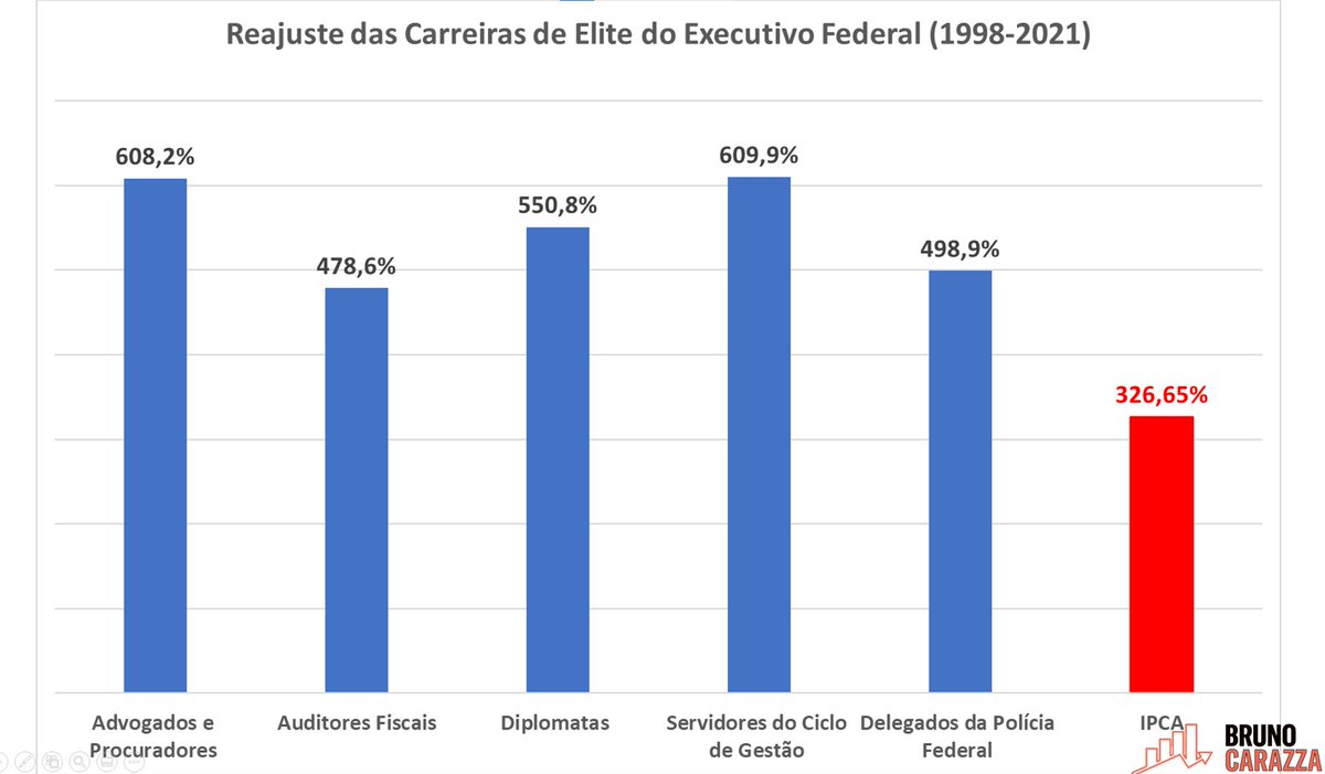 Como o assunto do dia (paralisação dos servidores públicos) tem a ver com o tema do livro que estou finalizando, interrompo meu recesso do Twitter apenas para compartilhar alguns dados:1) Nos últimos anos, a elite do Executivo federal teve um reajuste muito superior ao IPCA: